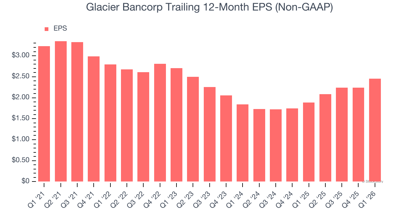 Glacier Bancorp Trailing 12-Month EPS (Non-GAAP)
