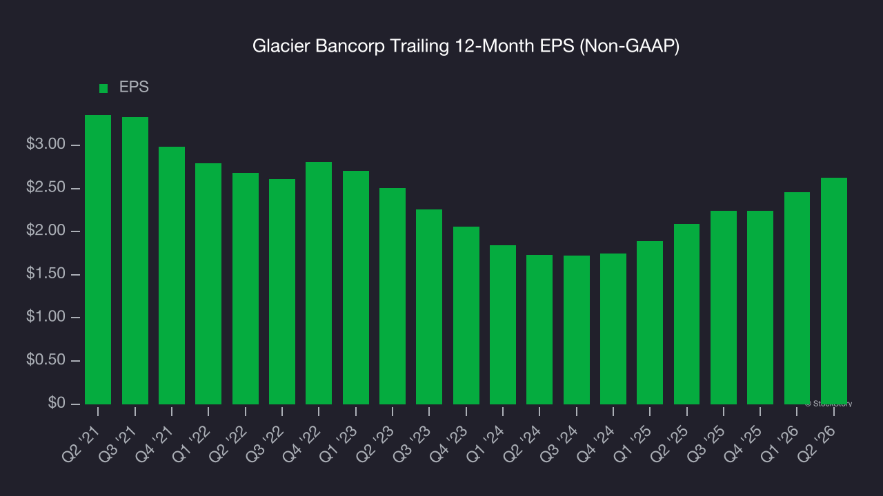 Glacier Bancorp Trailing 12-Month EPS (Non-GAAP)