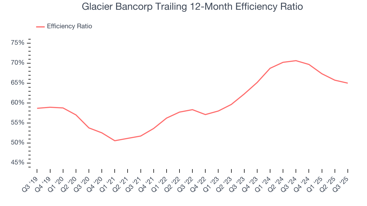 Glacier Bancorp Trailing 12-Month Efficiency Ratio