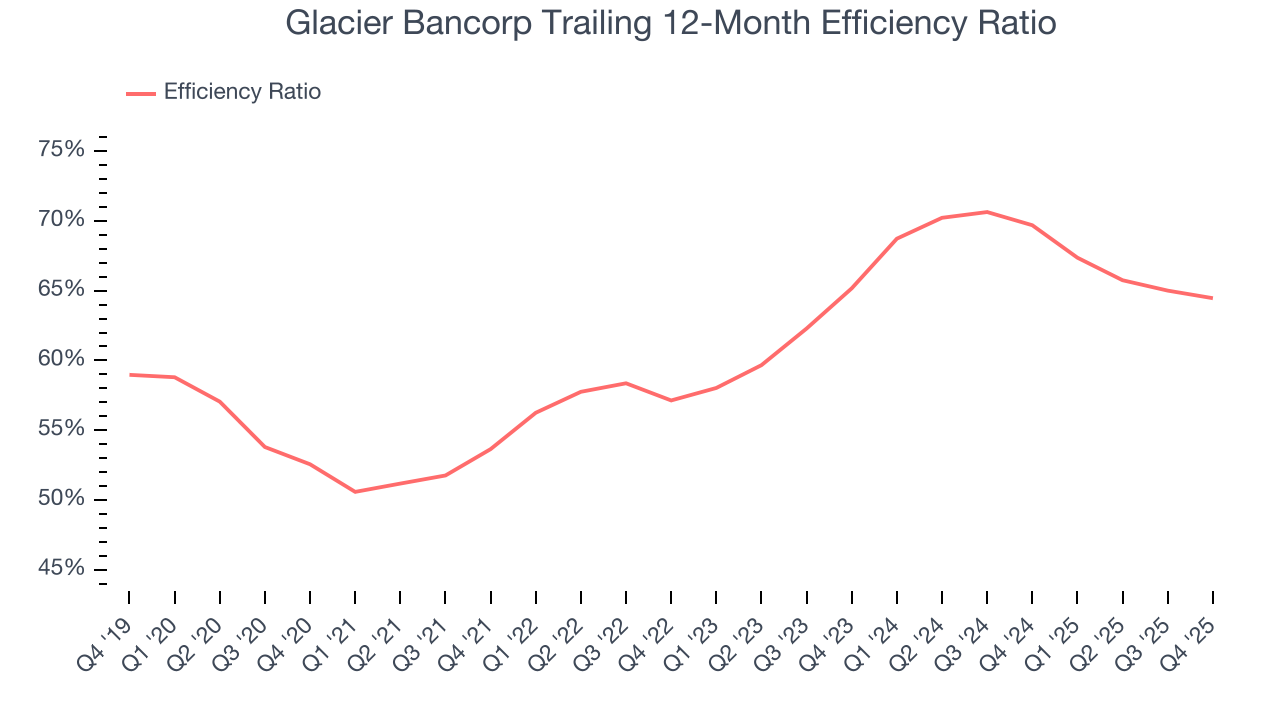 Glacier Bancorp Trailing 12-Month Efficiency Ratio