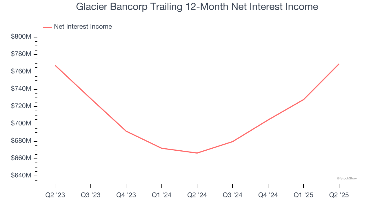 Glacier Bancorp Trailing 12-Month Net Interest Income