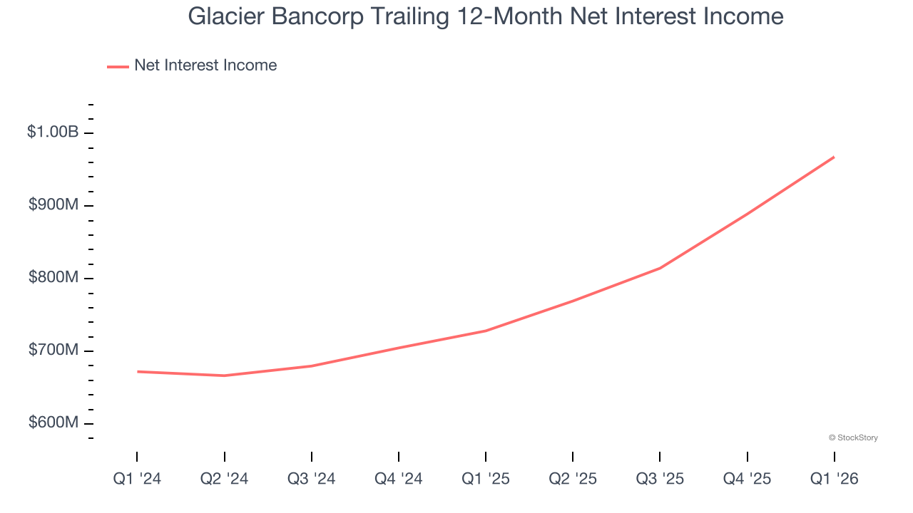 Glacier Bancorp Trailing 12-Month Net Interest Income