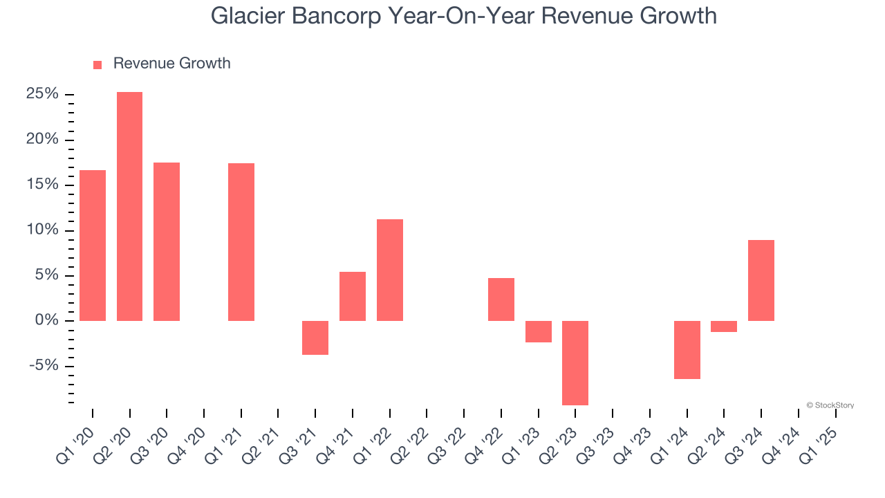 Glacier Bancorp Year-On-Year Revenue Growth