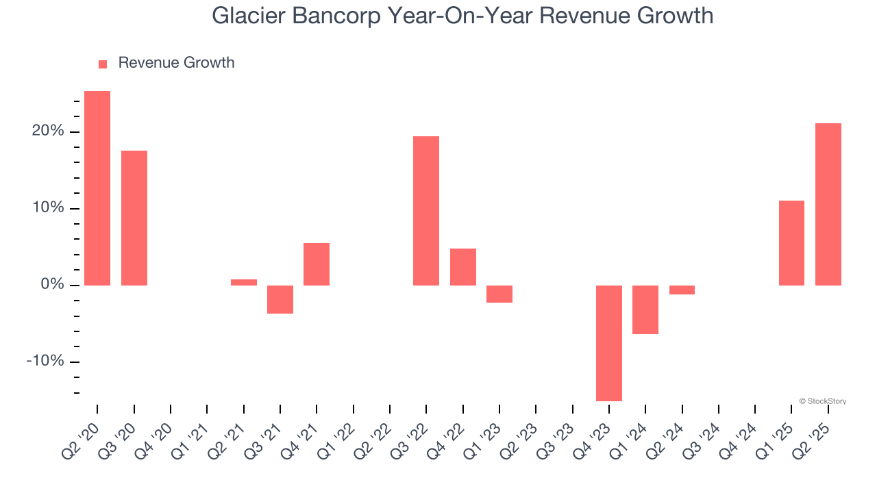 Glacier Bancorp Year-On-Year Revenue Growth