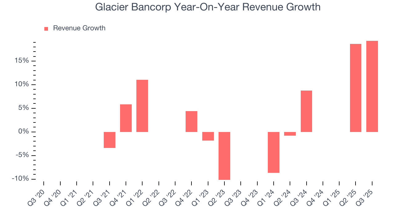 Glacier Bancorp Year-On-Year Revenue Growth