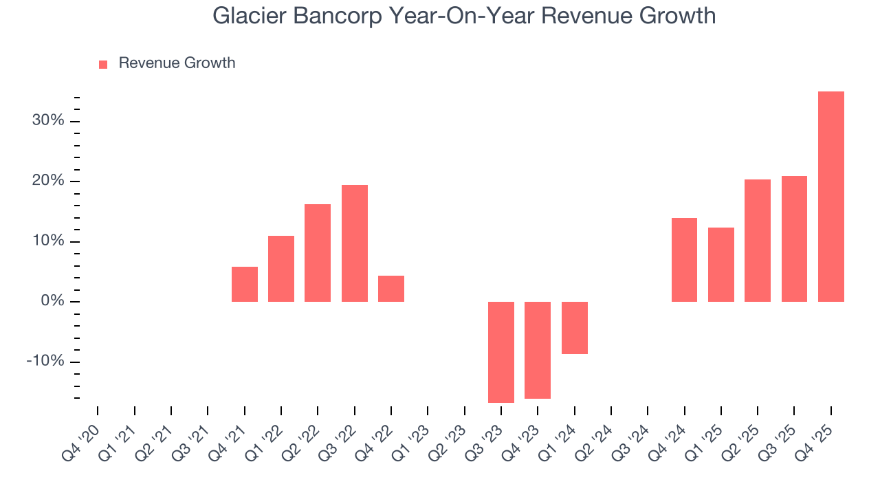 Glacier Bancorp Year-On-Year Revenue Growth