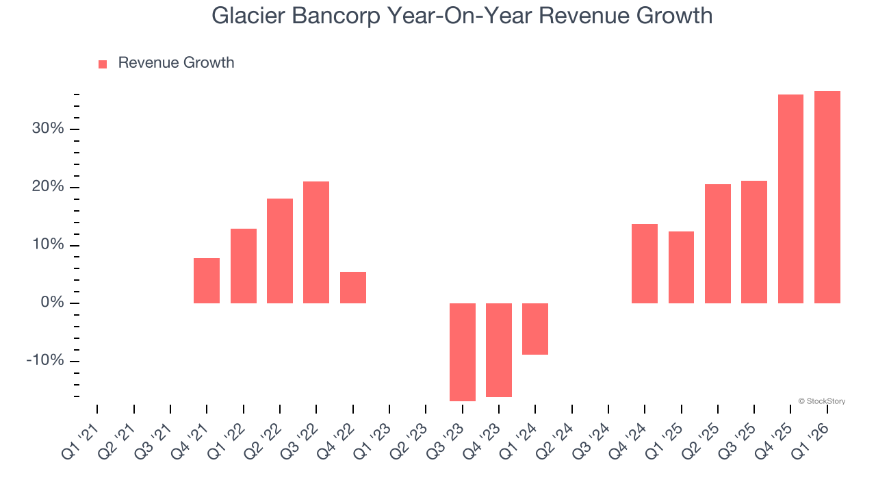 Glacier Bancorp Year-On-Year Revenue Growth
