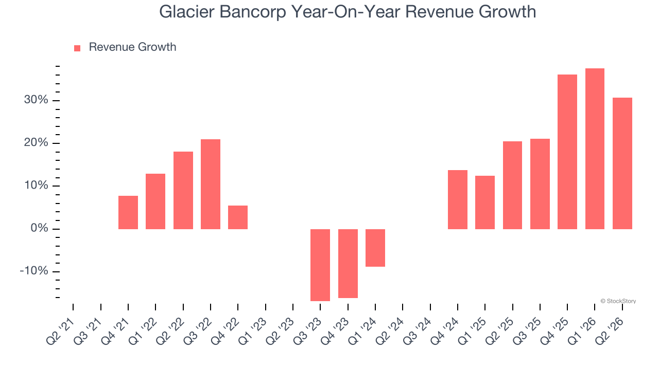 Glacier Bancorp Year-On-Year Revenue Growth
