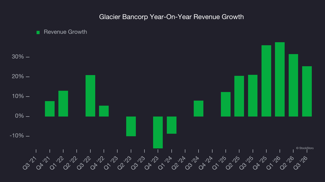 Glacier Bancorp Year-On-Year Revenue Growth