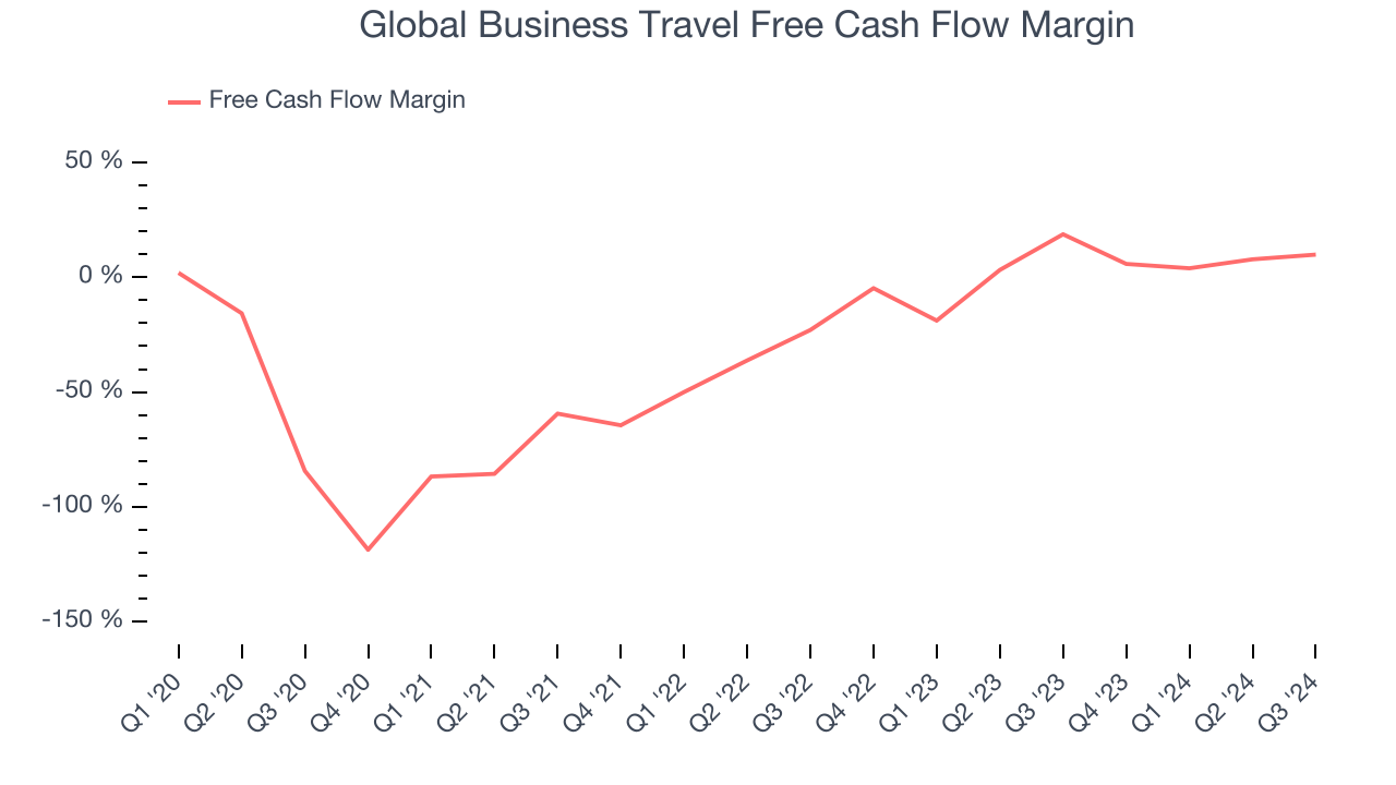 Global Business Travel Free Cash Flow Margin