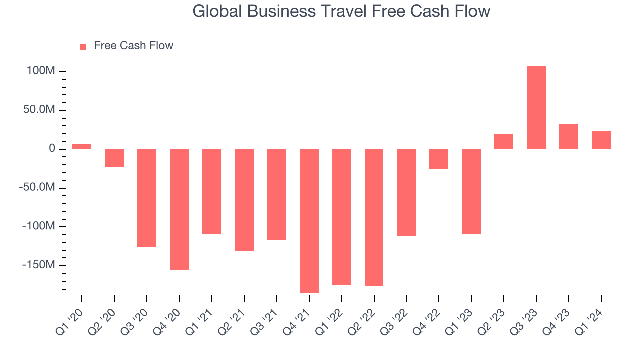 Global Business Travel Free Cash Flow