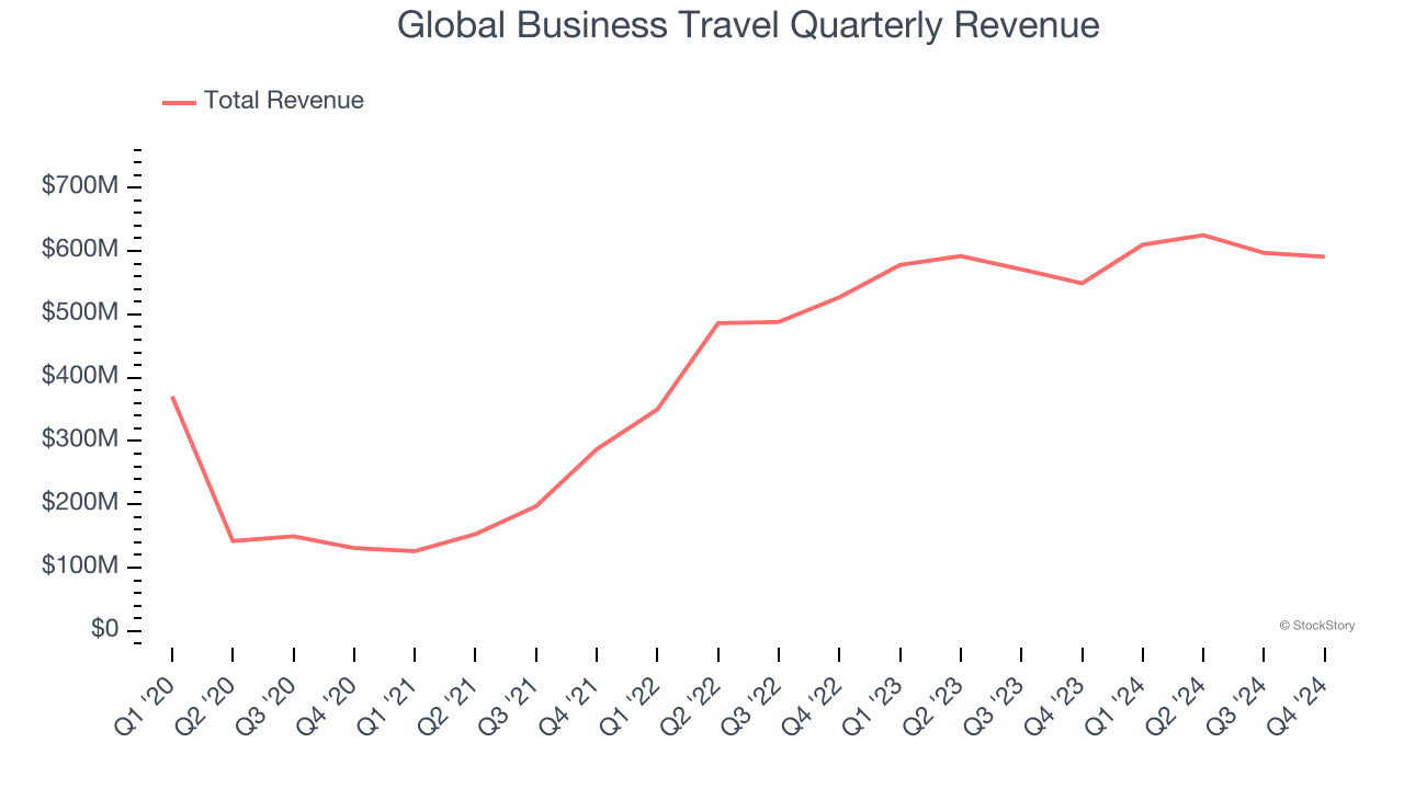 Global Business Travel Quarterly Revenue