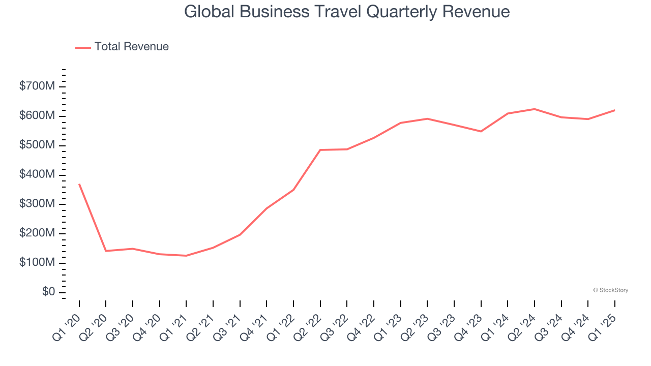 Global Business Travel Quarterly Revenue