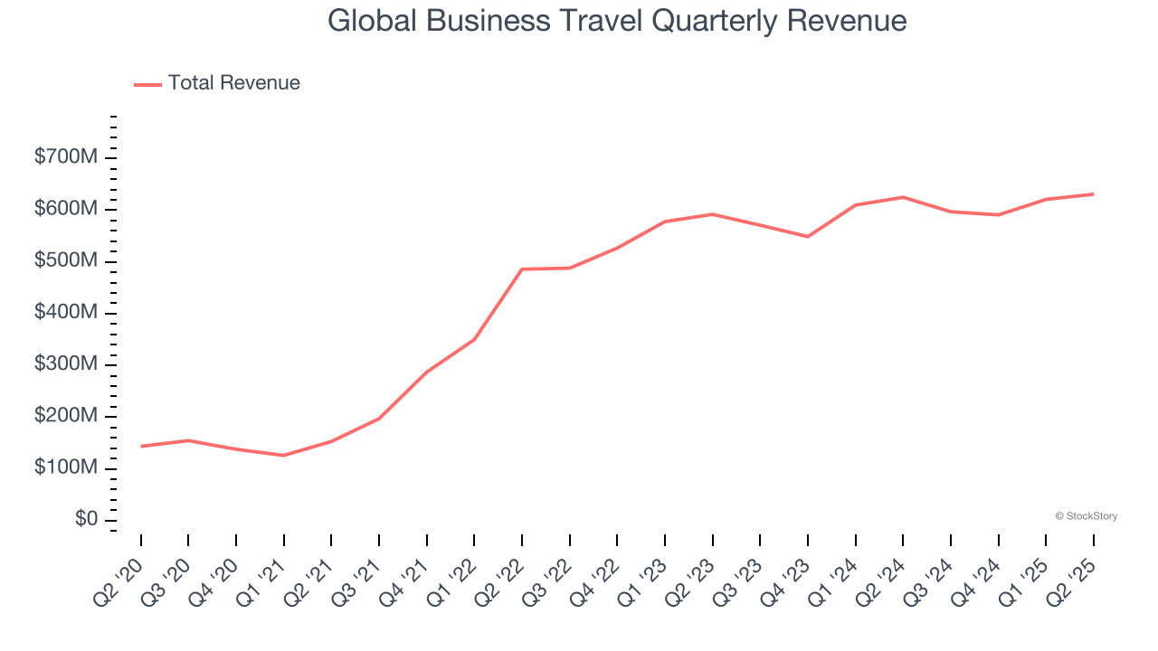 Global Business Travel Quarterly Revenue