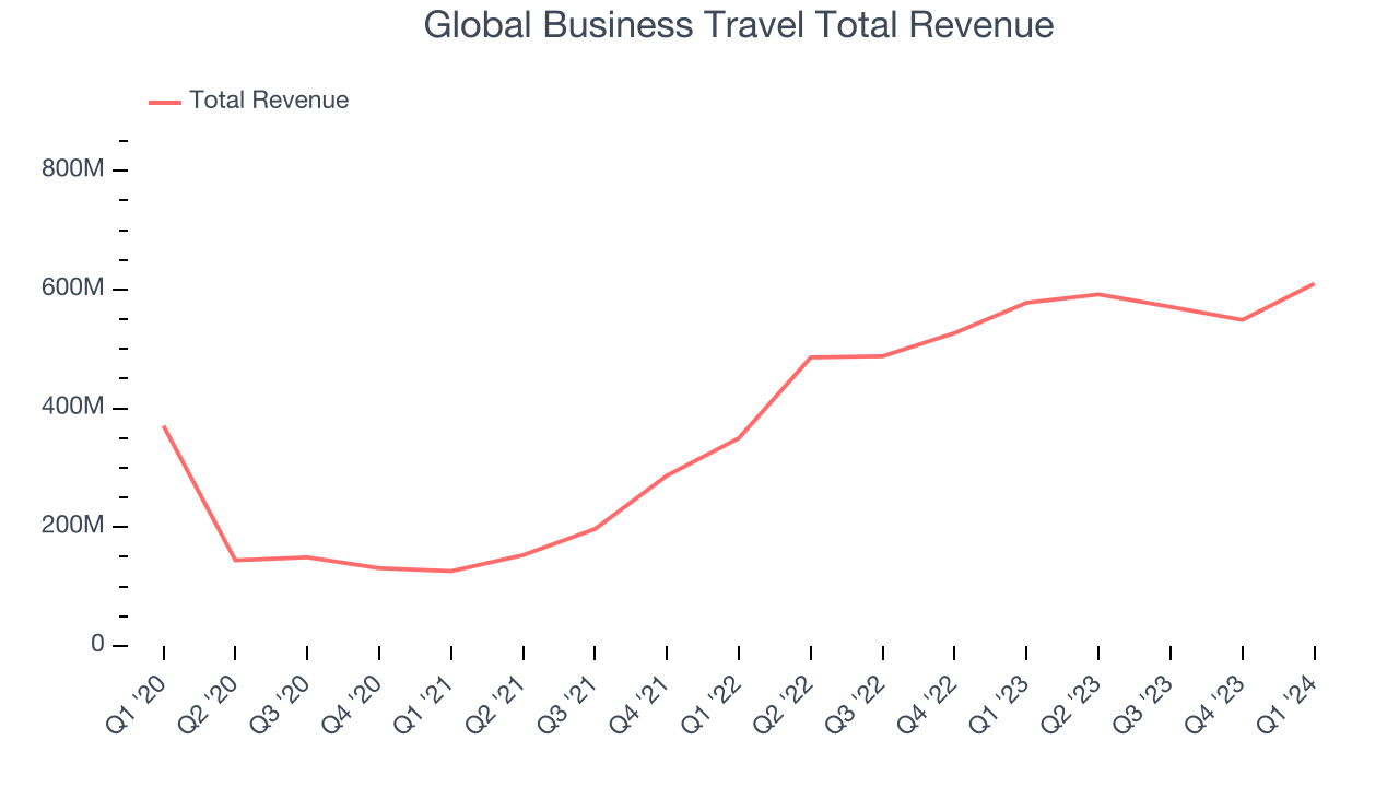 Global Business Travel Total Revenue