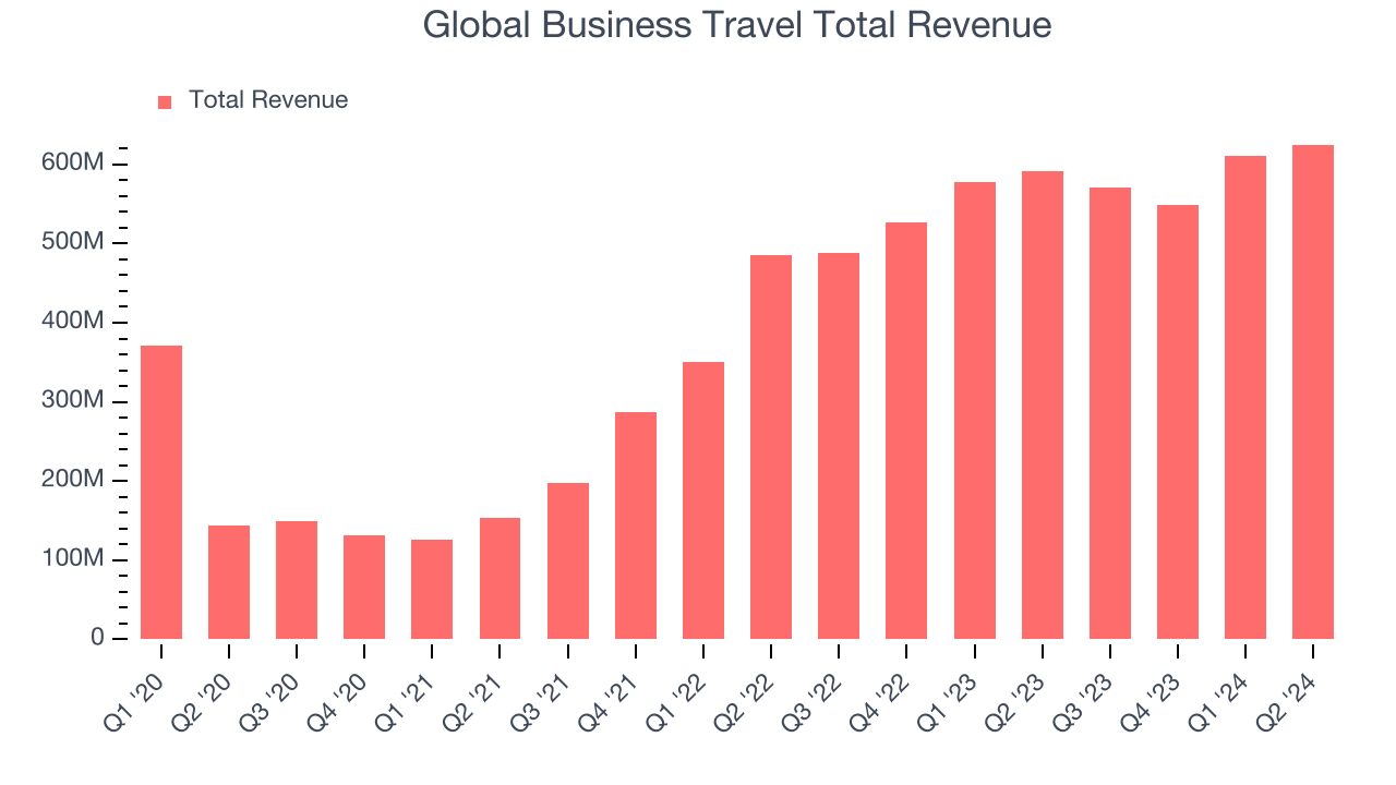 Global Business Travel Total Revenue