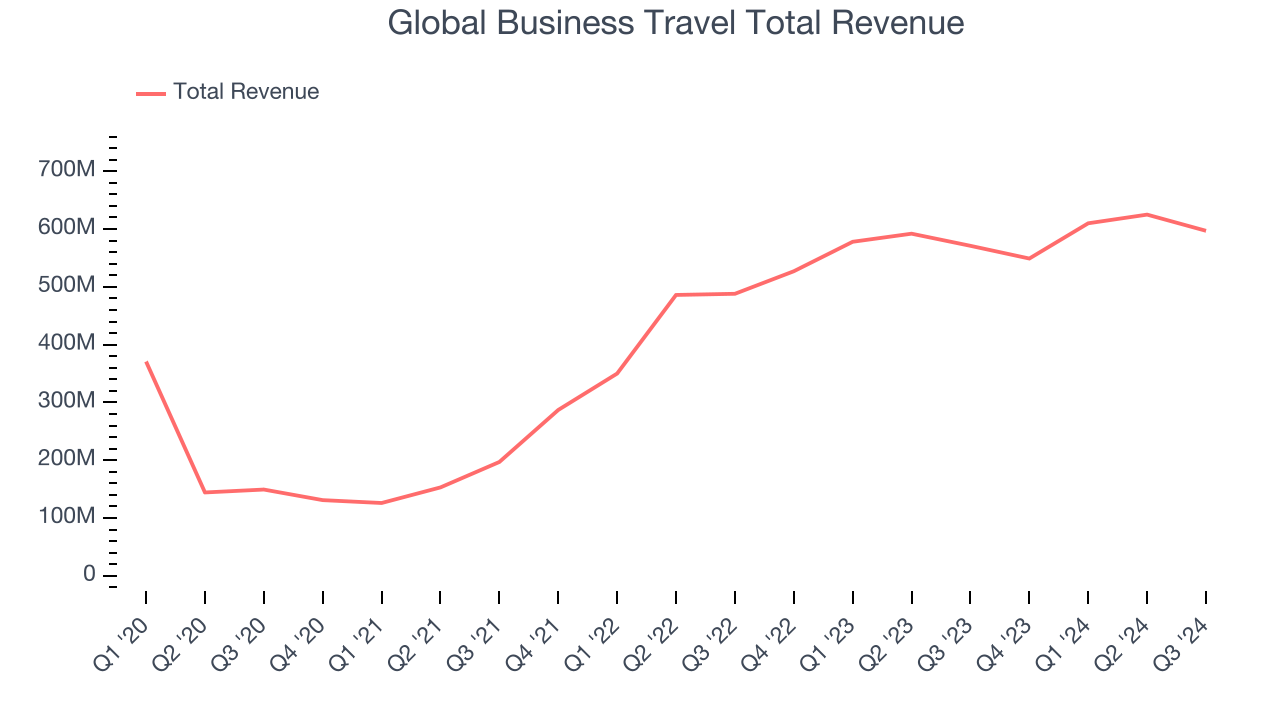 Global Business Travel Total Revenue