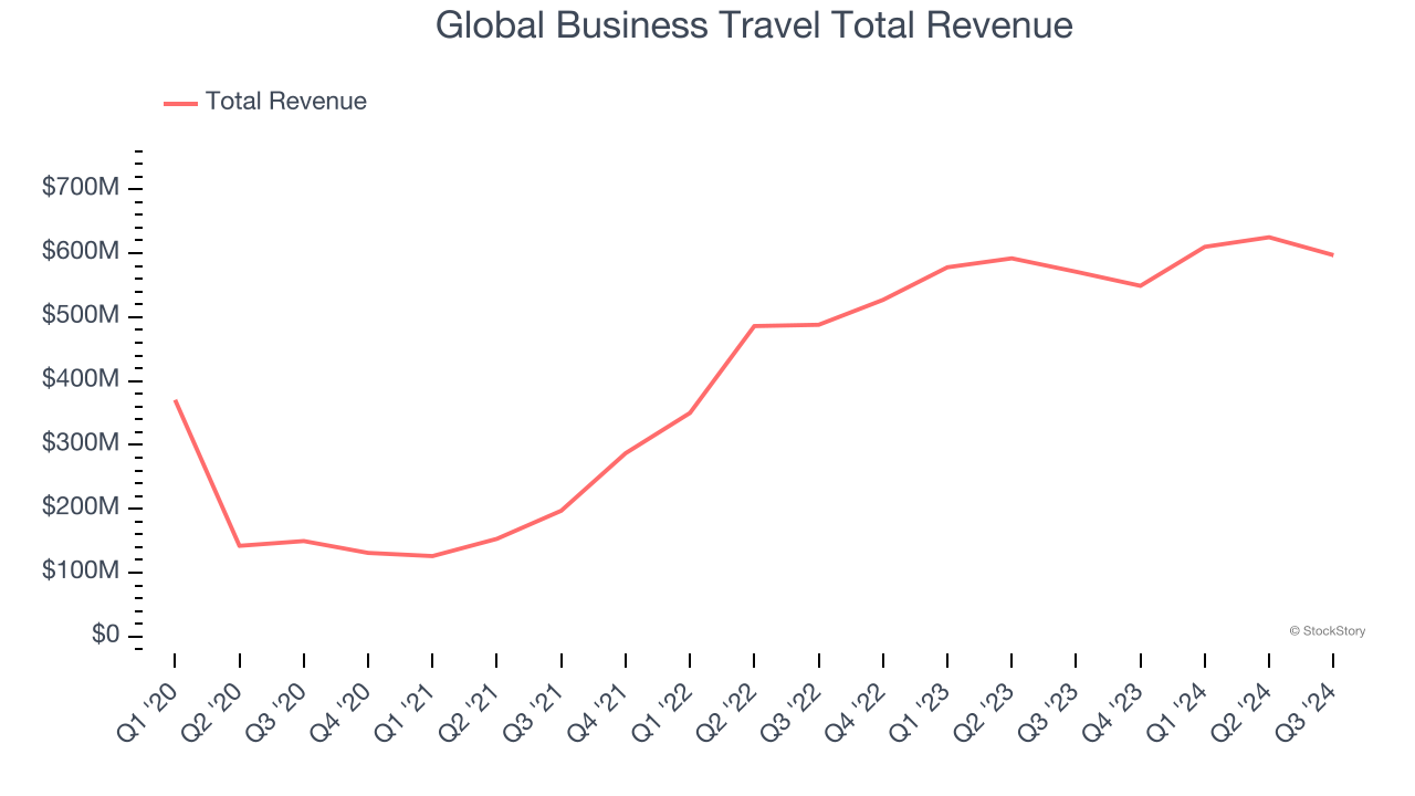 Global Business Travel Total Revenue