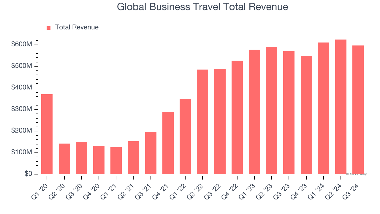 Global Business Travel Total Revenue