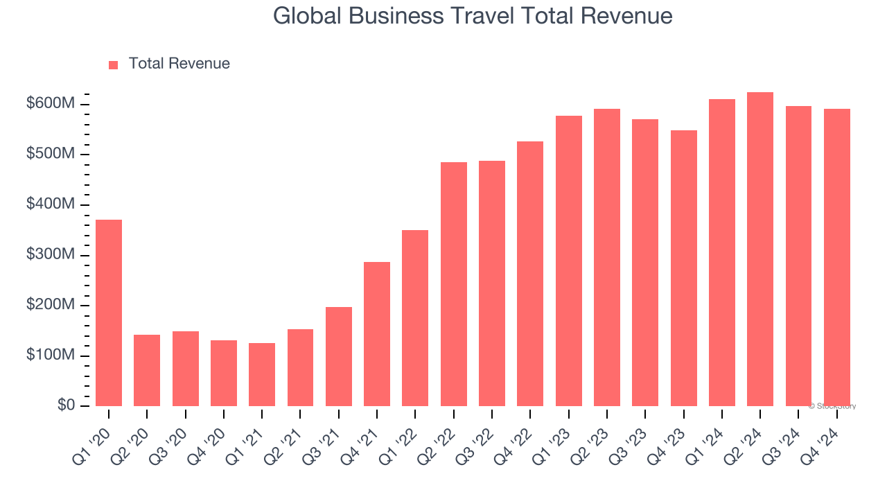 Global Business Travel Total Revenue