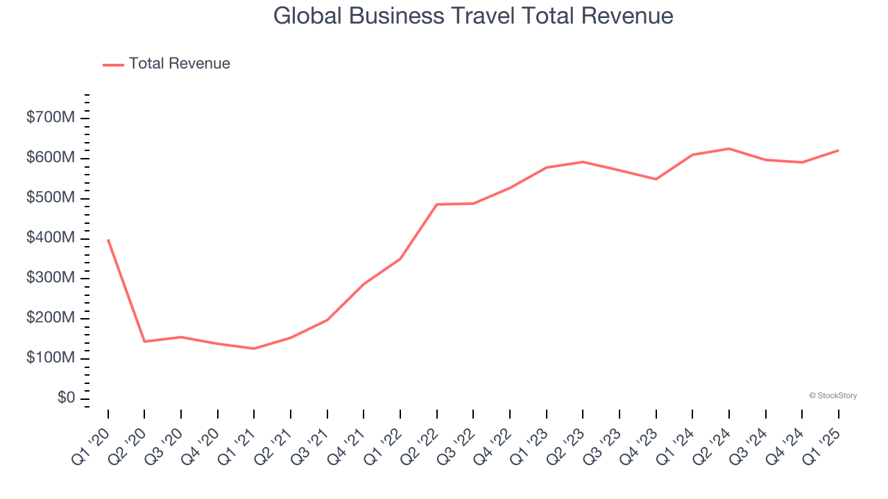 Global Business Travel Total Revenue