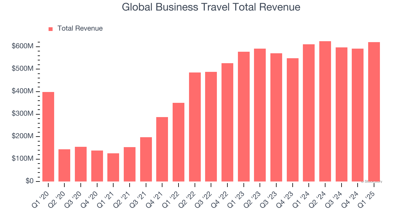 Global Business Travel Total Revenue