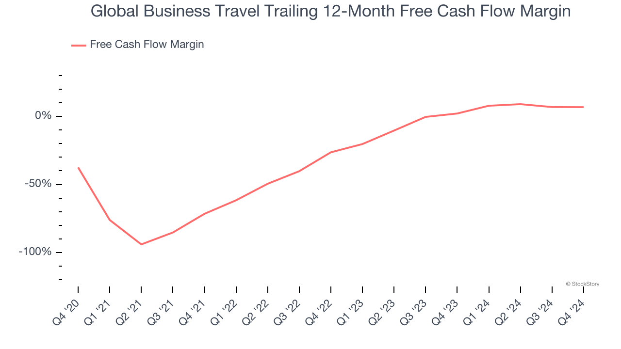 Global Business Travel Trailing 12-Month Free Cash Flow Margin