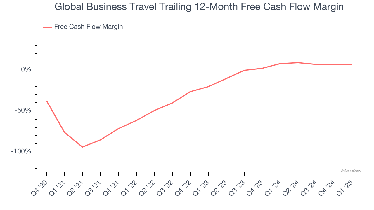 Global Business Travel Trailing 12-Month Free Cash Flow Margin