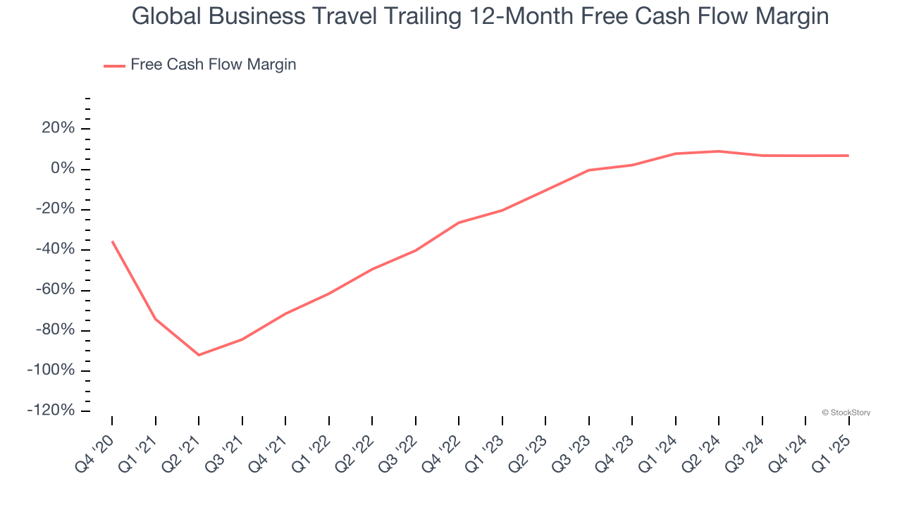 Global Business Travel Trailing 12-Month Free Cash Flow Margin