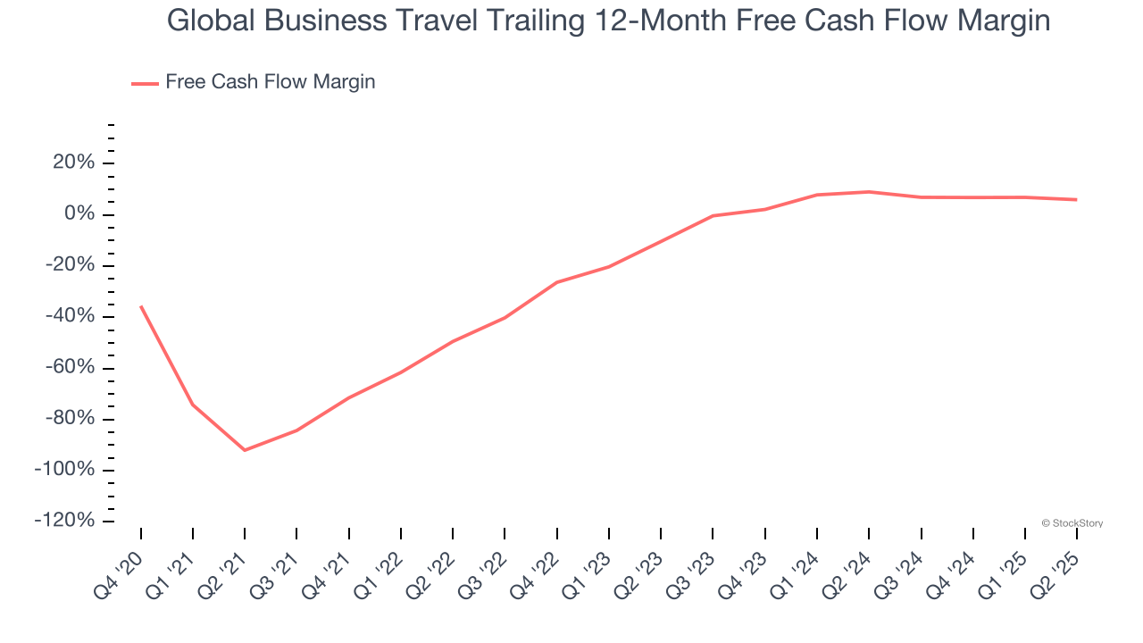 Global Business Travel Trailing 12-Month Free Cash Flow Margin