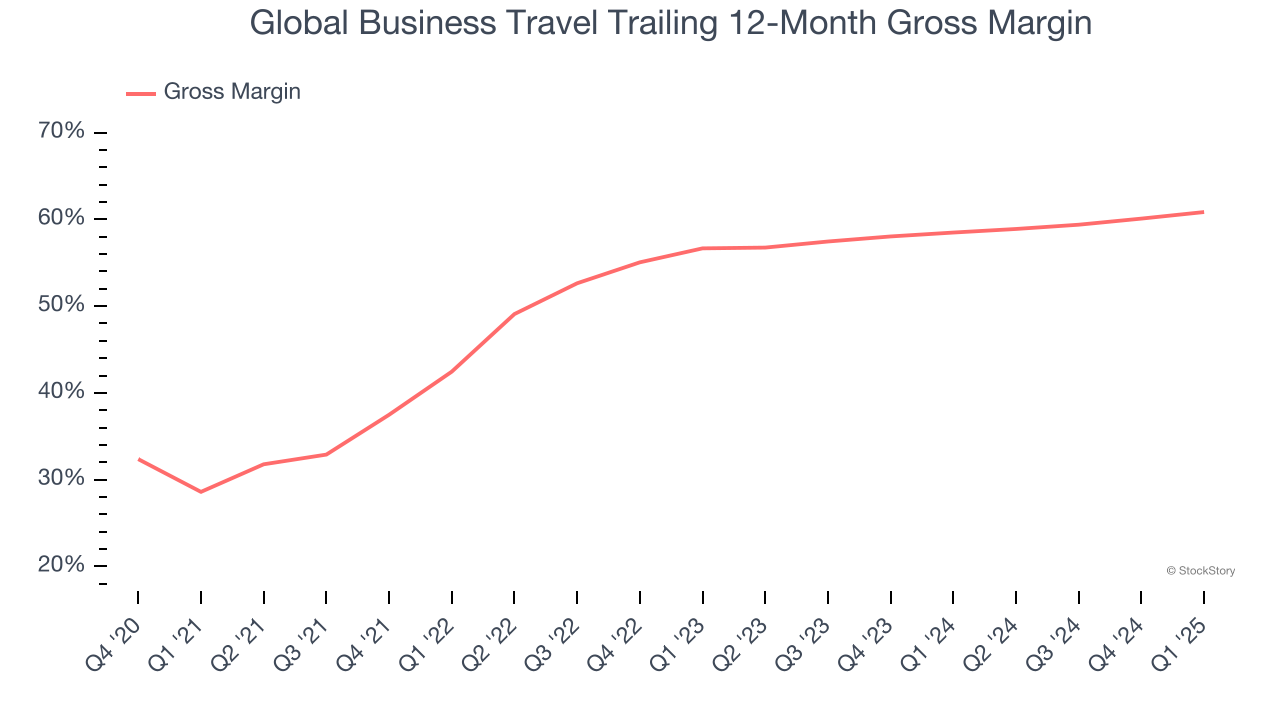 Global Business Travel Trailing 12-Month Gross Margin
