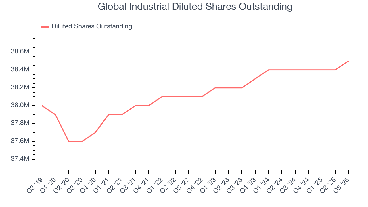 Global Industrial Diluted Shares Outstanding