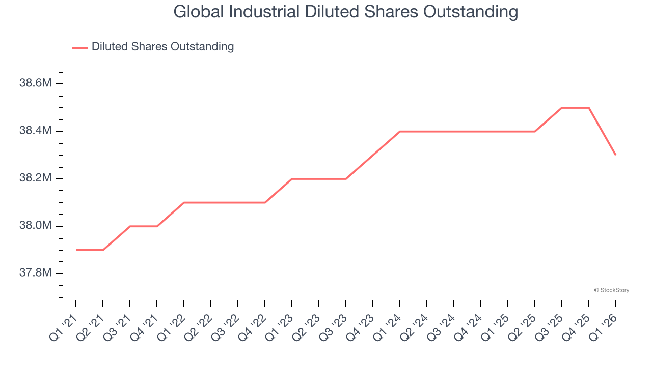 Global Industrial Diluted Shares Outstanding