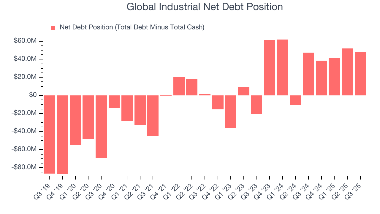 Global Industrial Net Debt Position