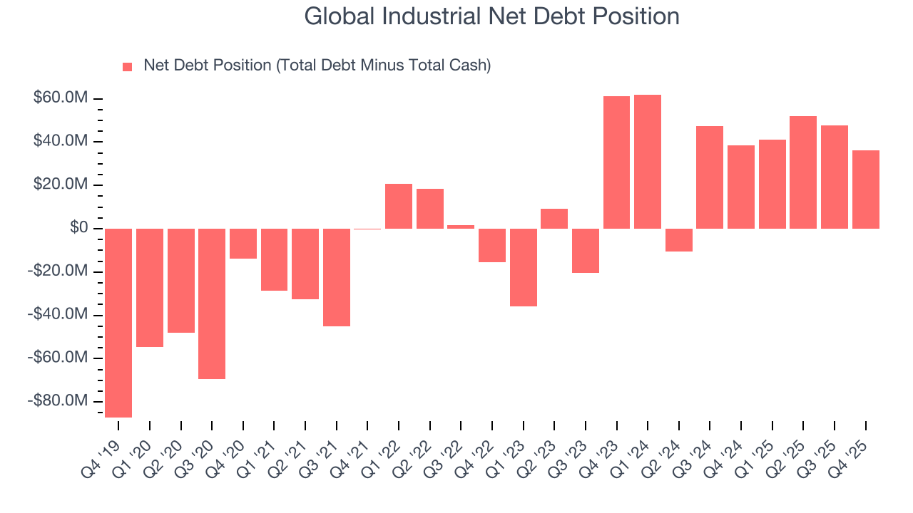 Global Industrial Net Debt Position