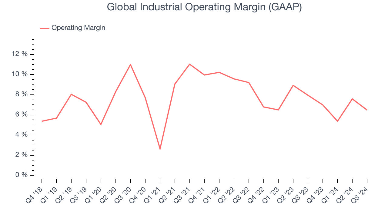 Global Industrial Operating Margin (GAAP)