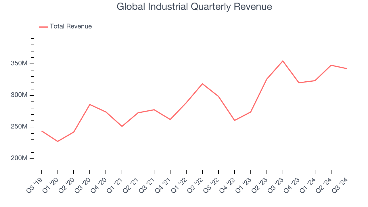 Global Industrial Quarterly Revenue