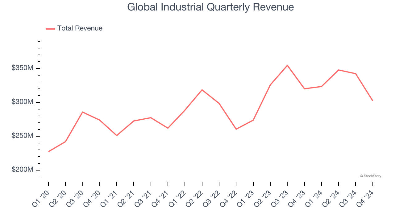 Global Industrial Quarterly Revenue