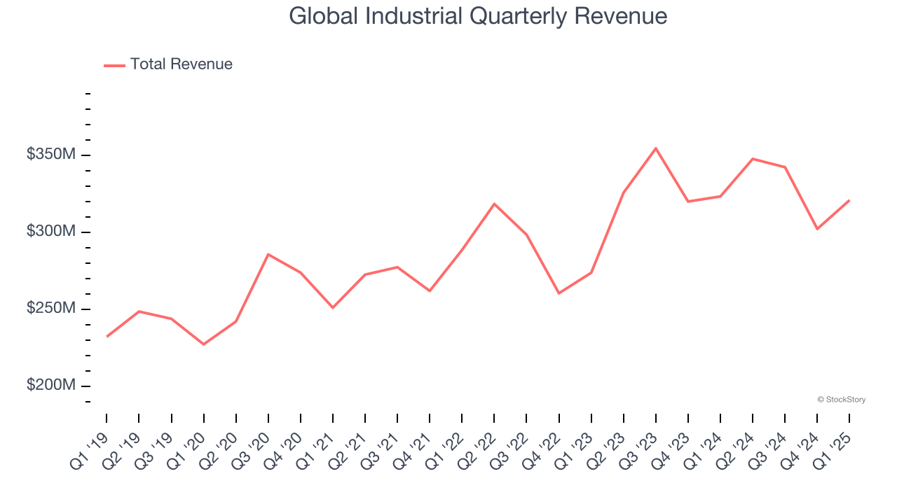 Global Industrial Quarterly Revenue