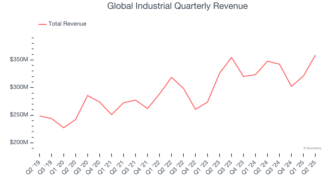 Global Industrial Quarterly Revenue