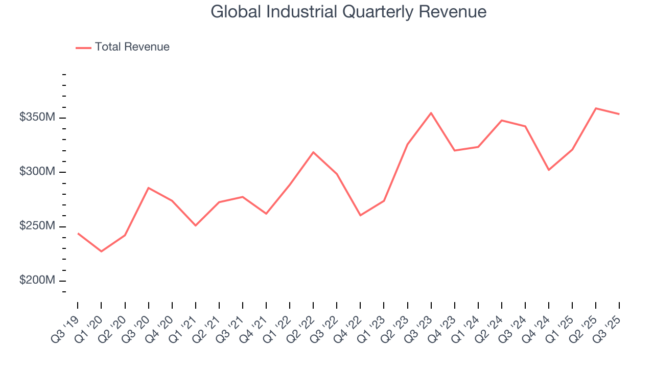 Global Industrial Quarterly Revenue