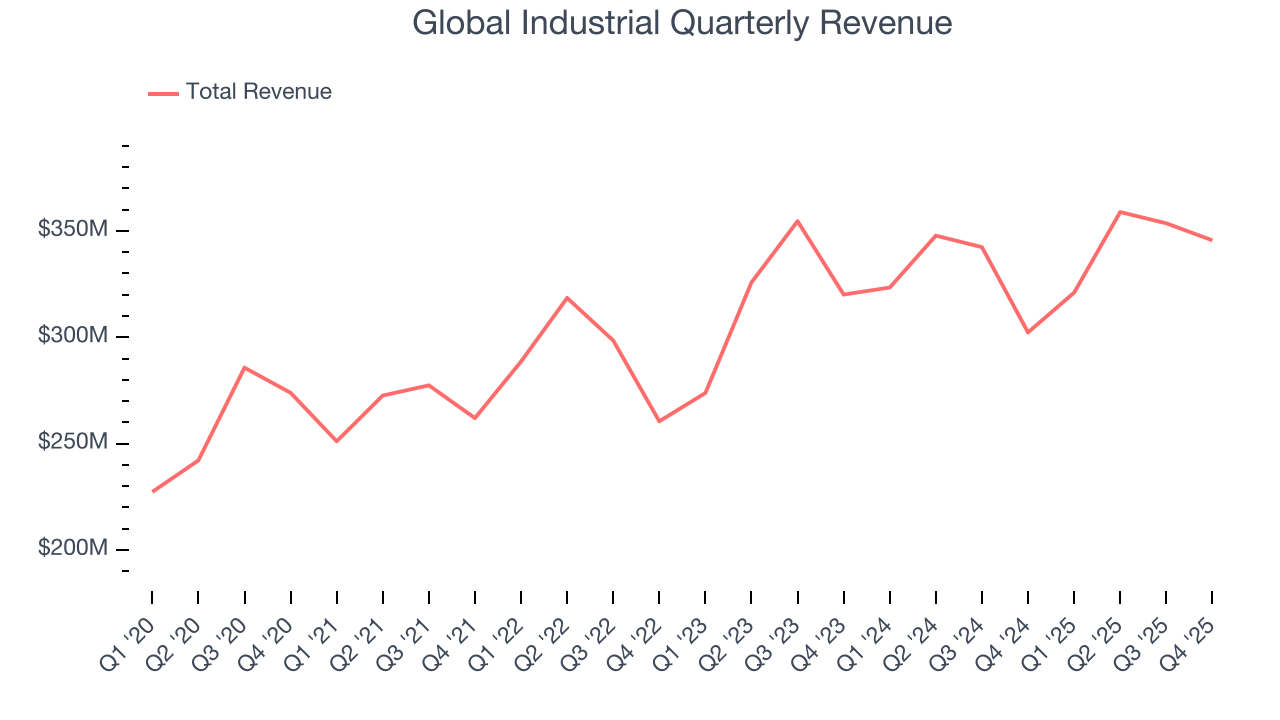 Global Industrial Quarterly Revenue