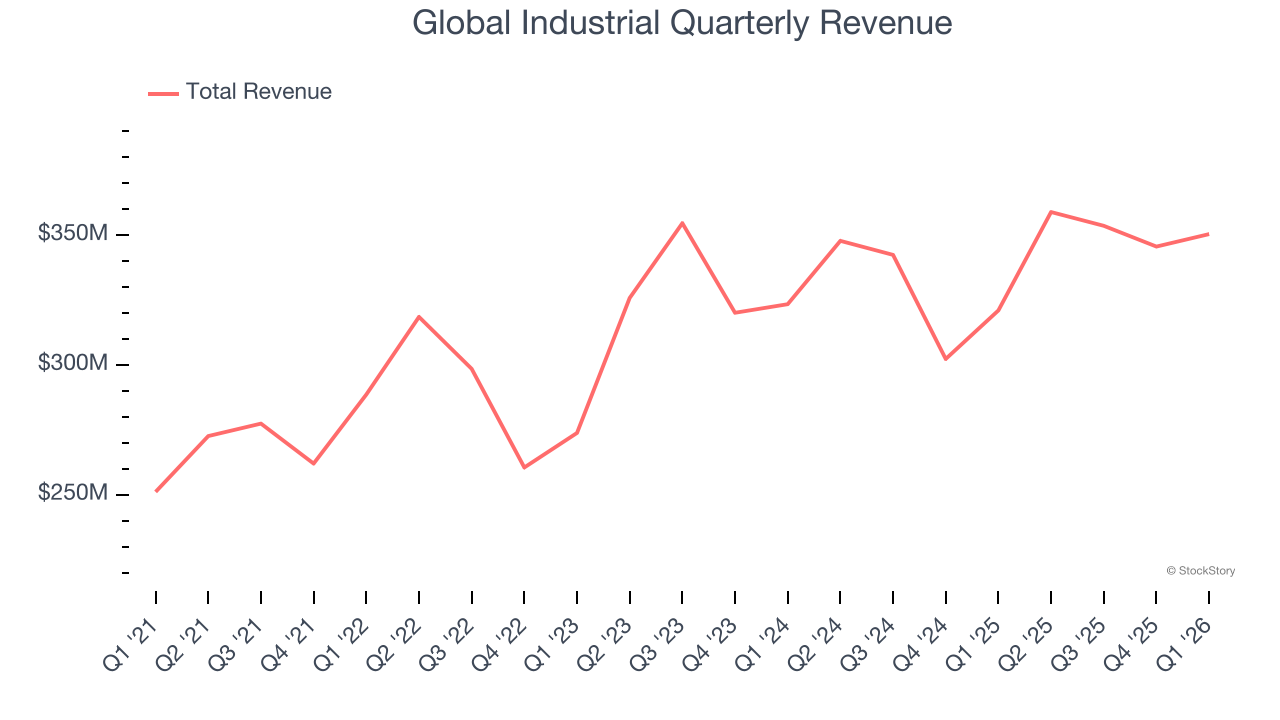 Global Industrial Quarterly Revenue