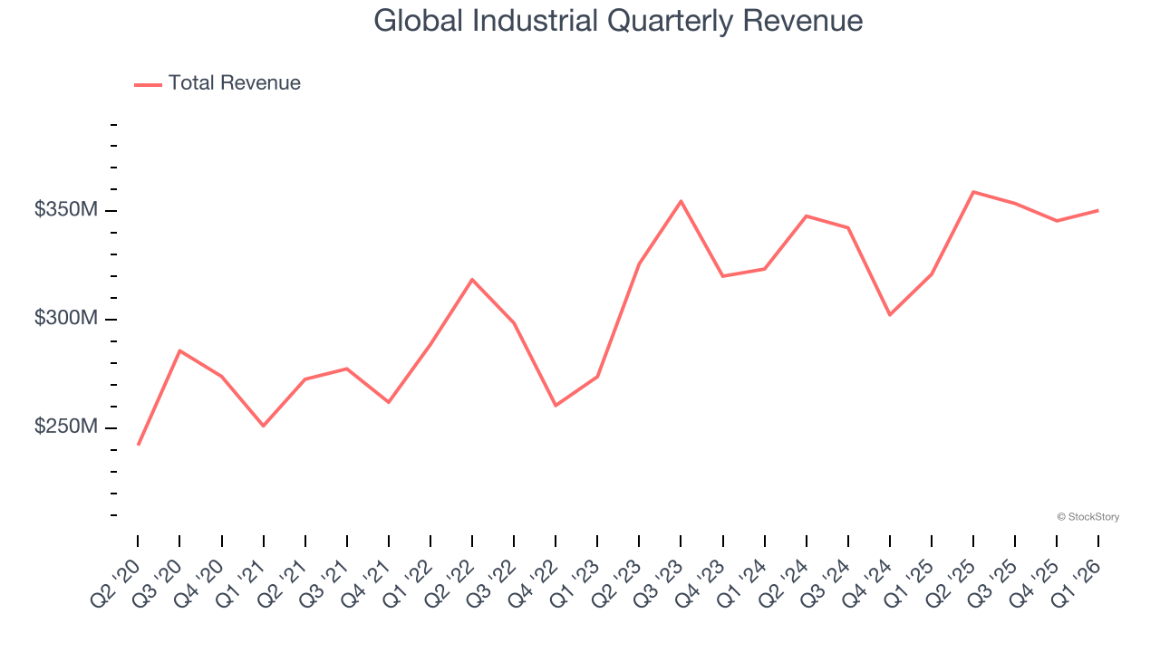Global Industrial Quarterly Revenue
