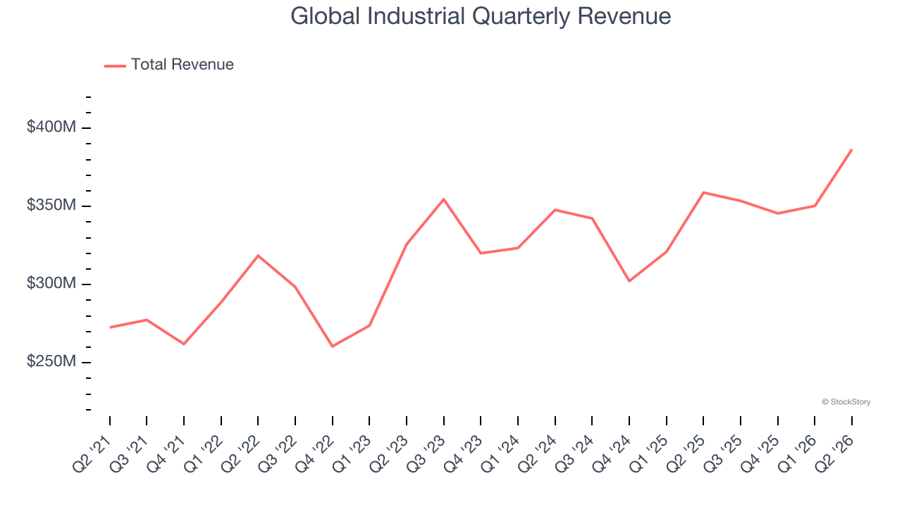Global Industrial Quarterly Revenue