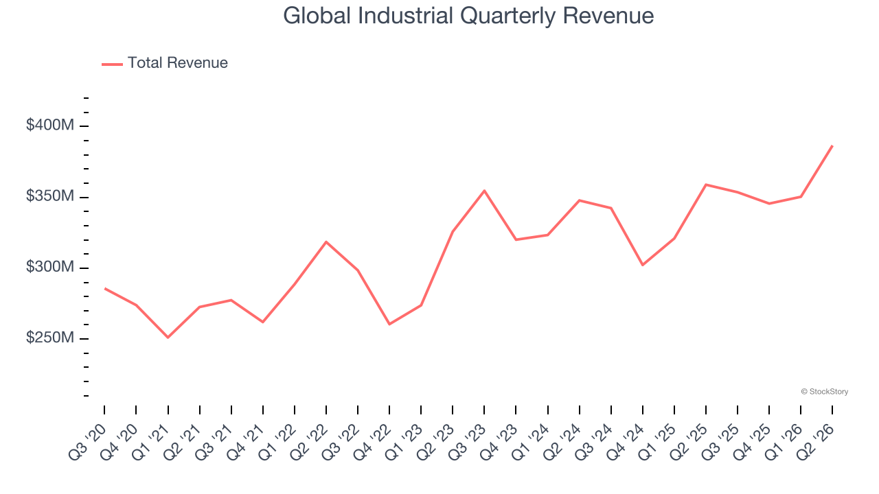 Global Industrial Quarterly Revenue