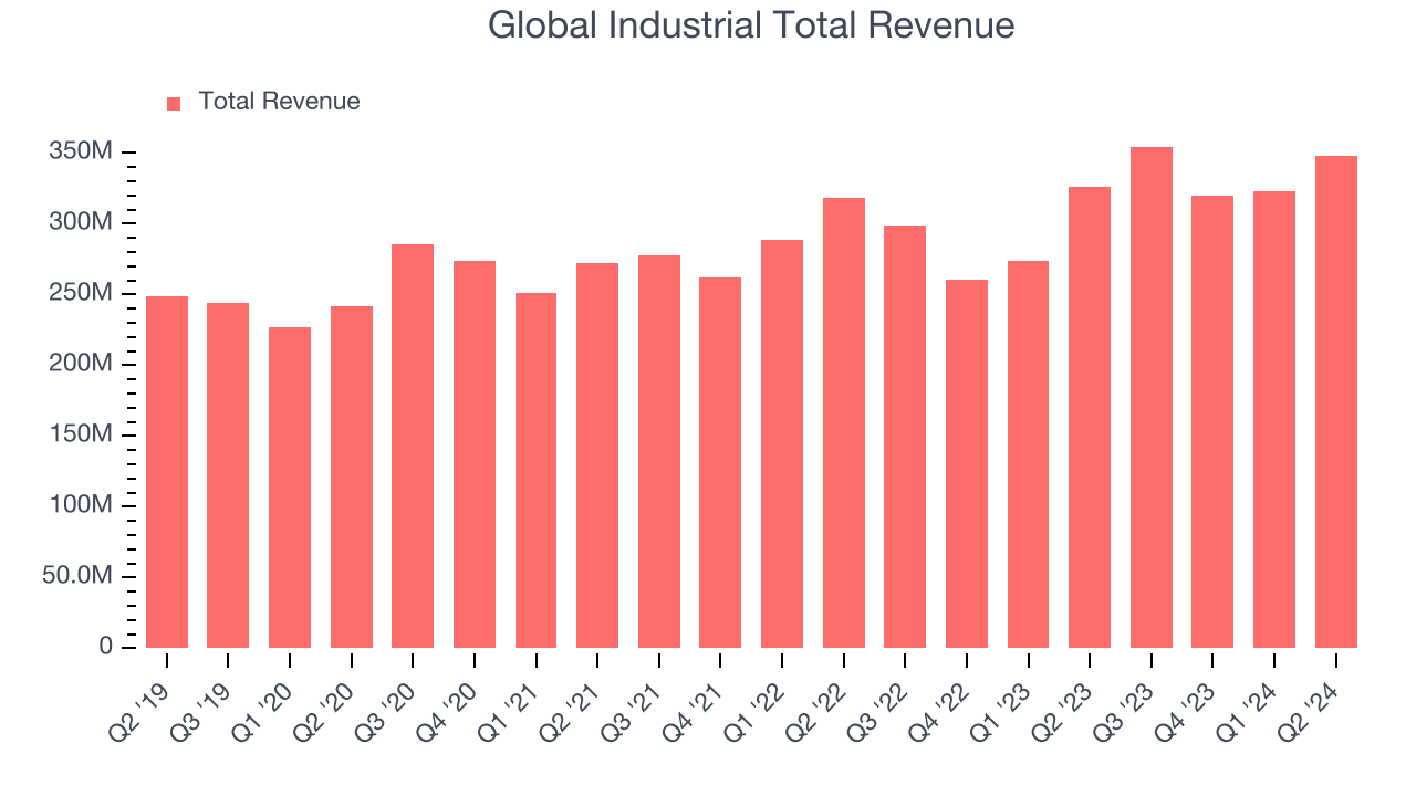 Global Industrial Total Revenue