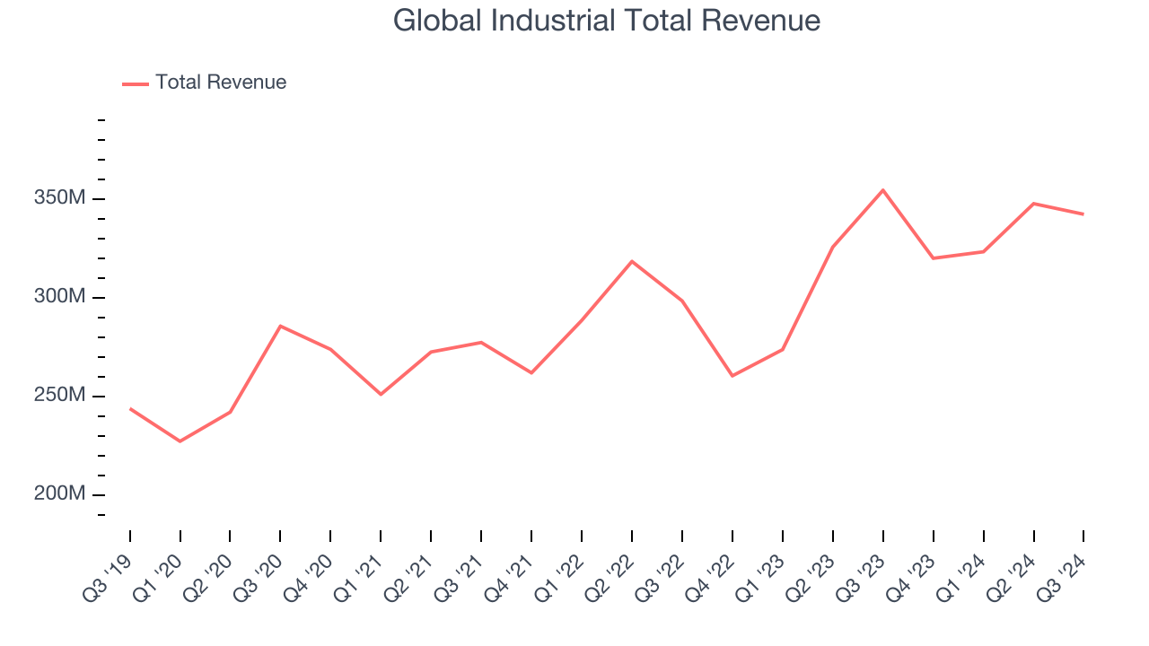 Global Industrial Total Revenue