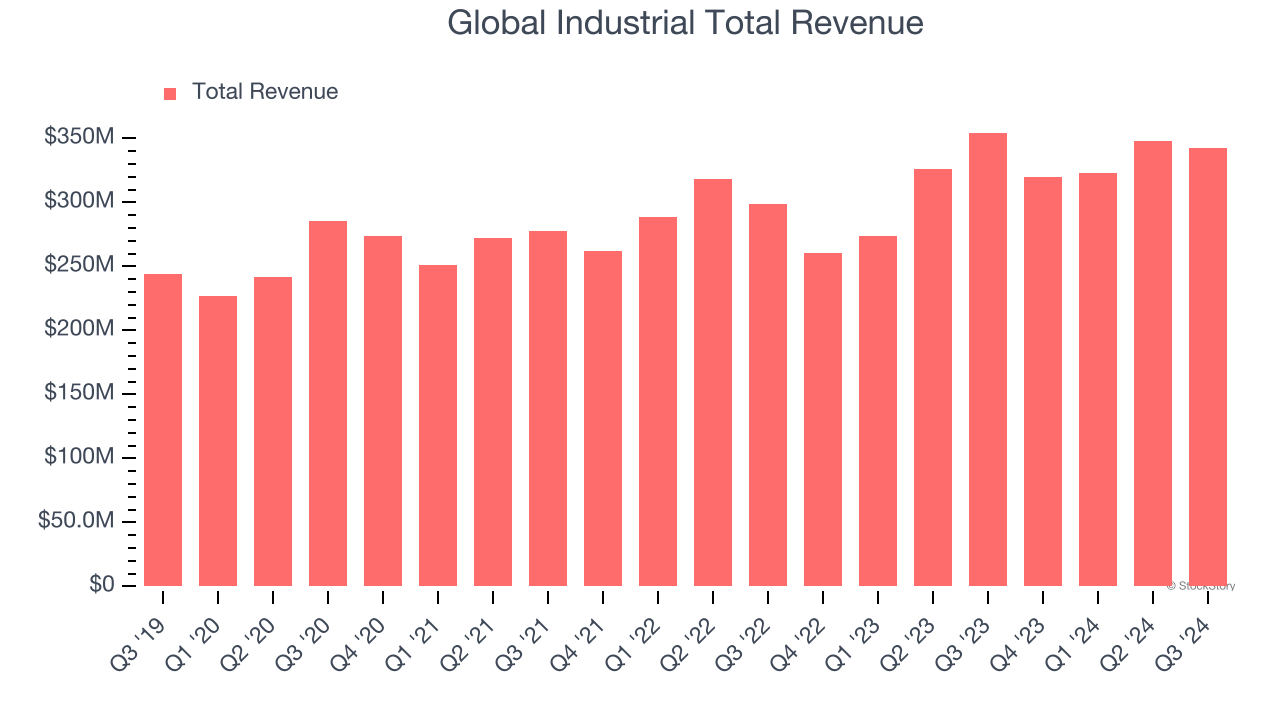 Global Industrial Total Revenue