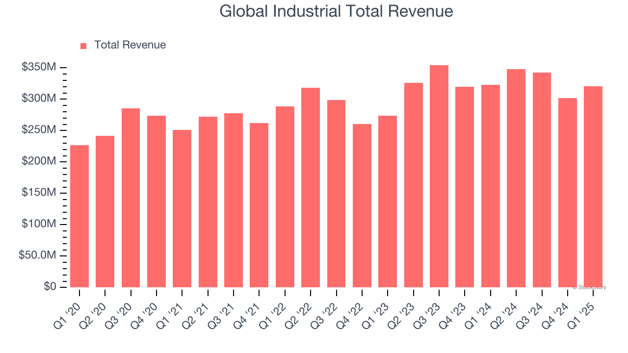 Global Industrial Total Revenue
